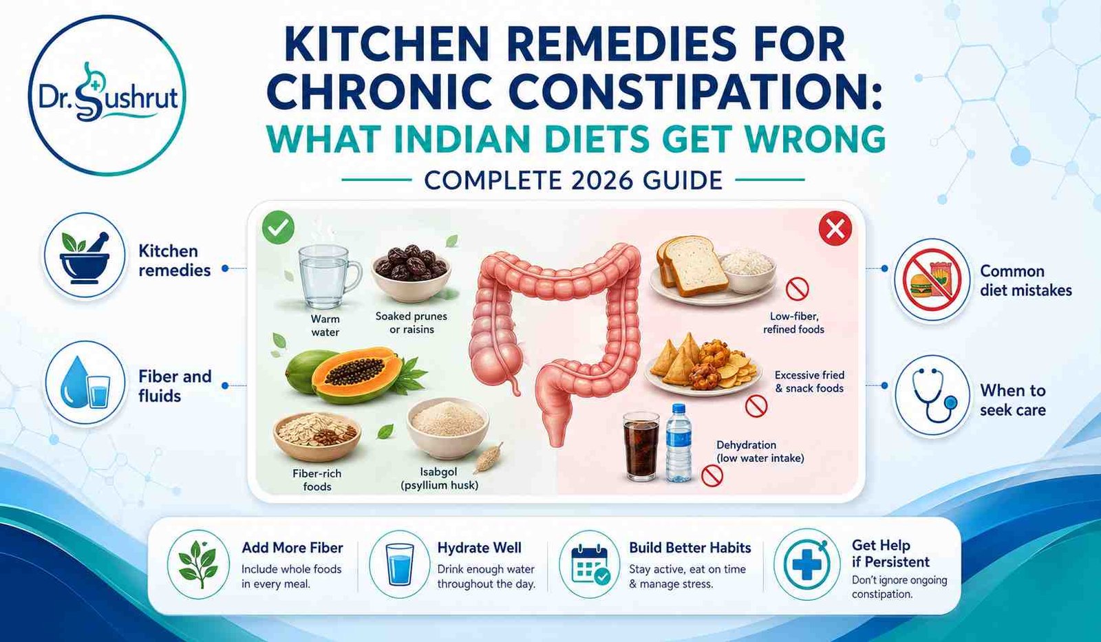 Kitchen remedies for chronic constipation infographic: fiber, fluids and common diet mistakes. Dr. Sushrut