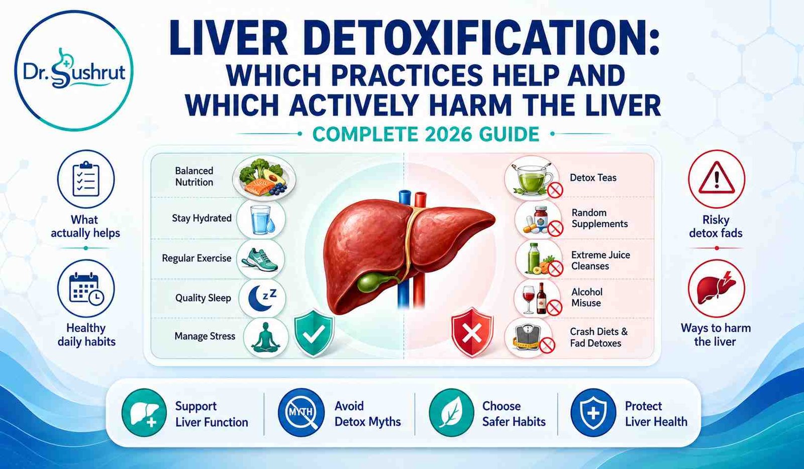 Liver detoxification infographic: practices that help and practices that harm the liver. Dr. Sushrut