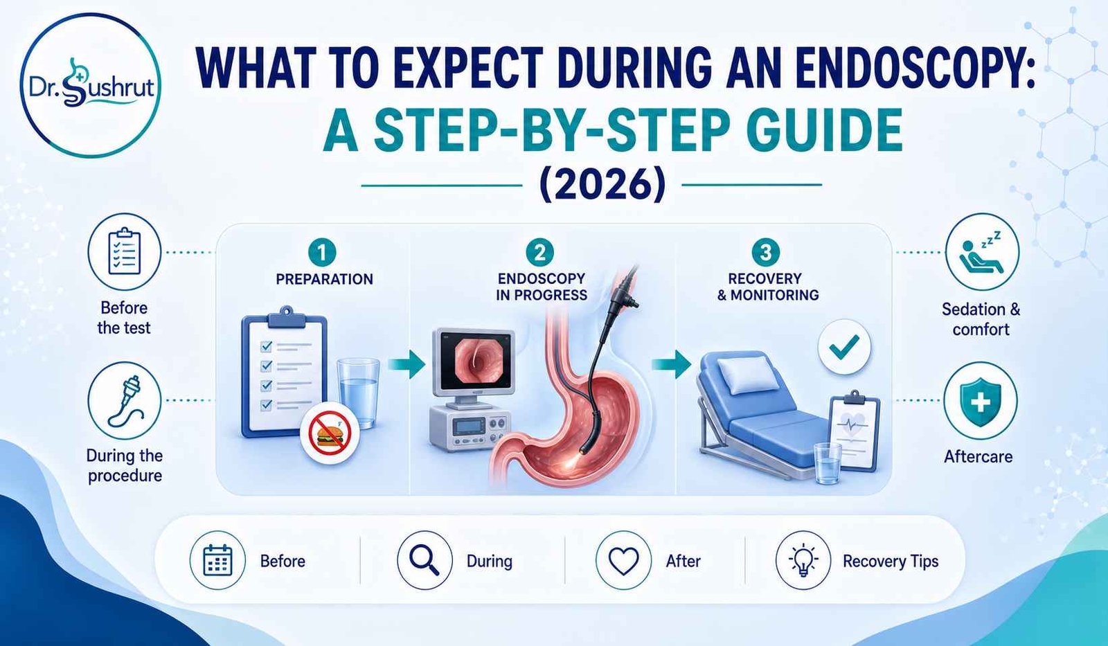 What to expect during an endoscopy infographic: preparation, procedure, recovery. Dr. Sushrut