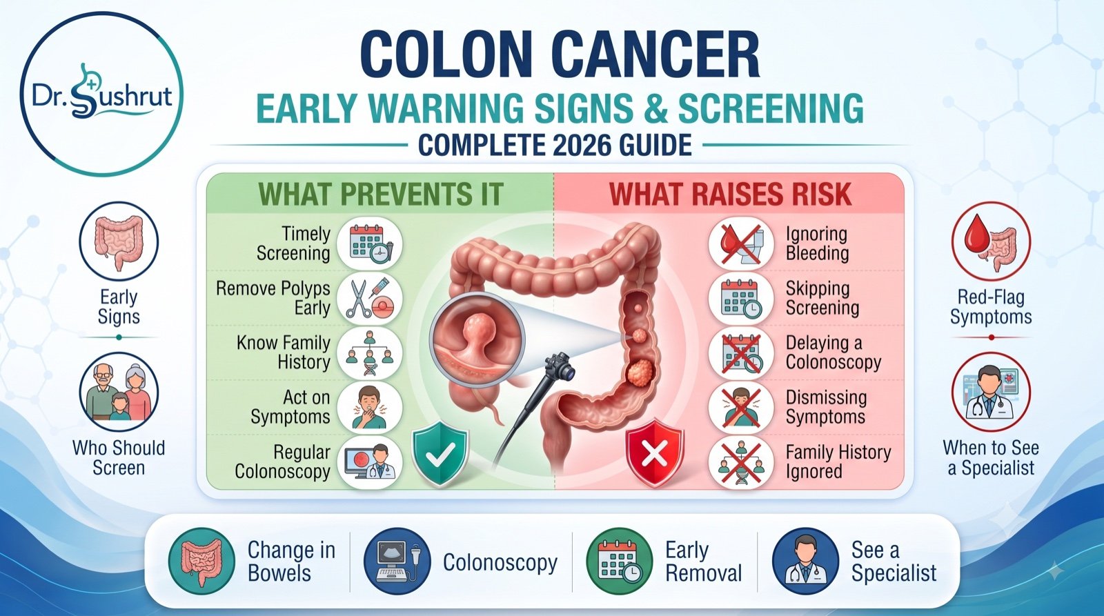 Colon cancer infographic by Dr. Sushrut - what prevents it versus what raises risk