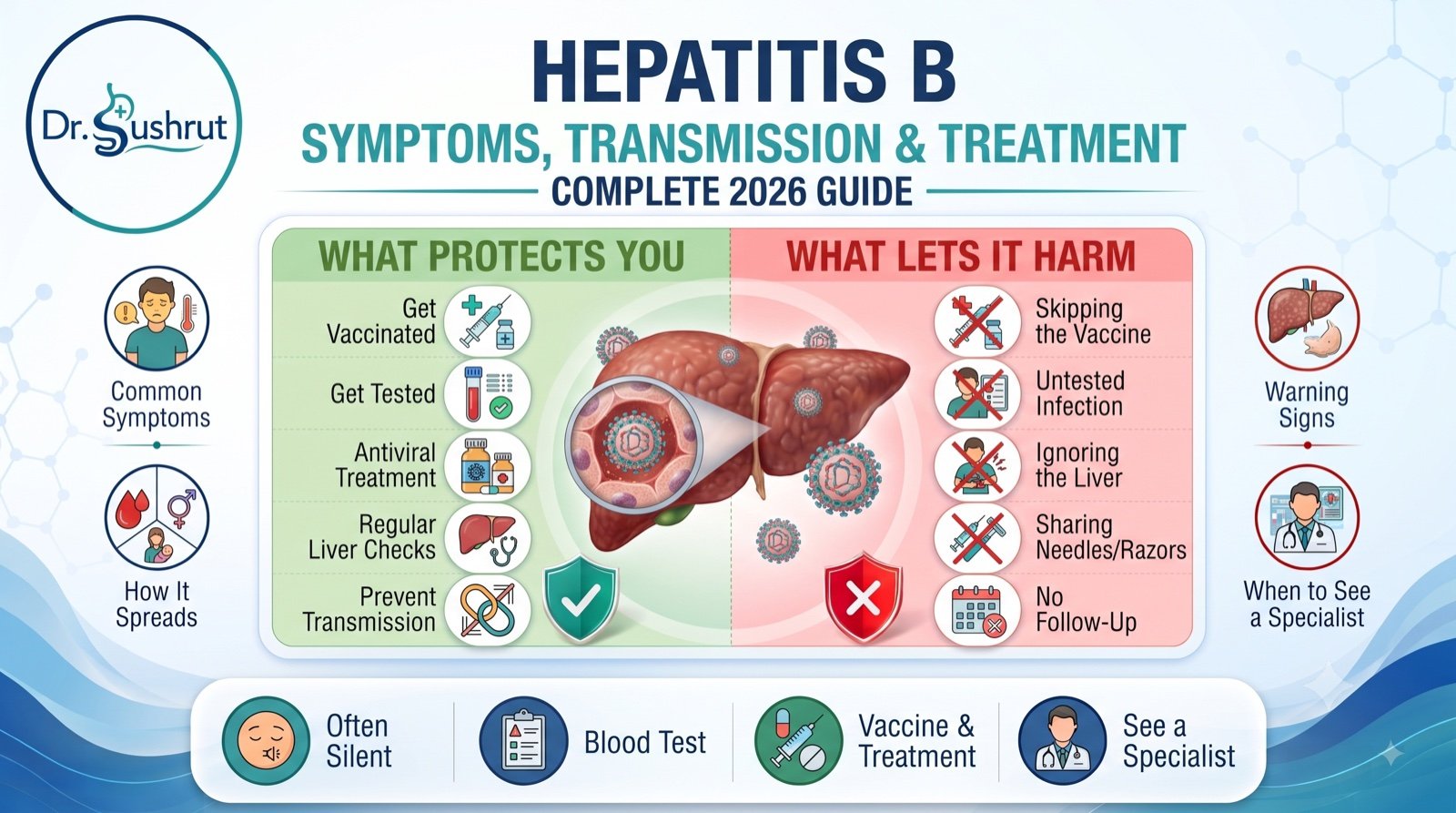 Hepatitis B infographic by Dr. Sushrut - what protects you versus what lets it harm the liver