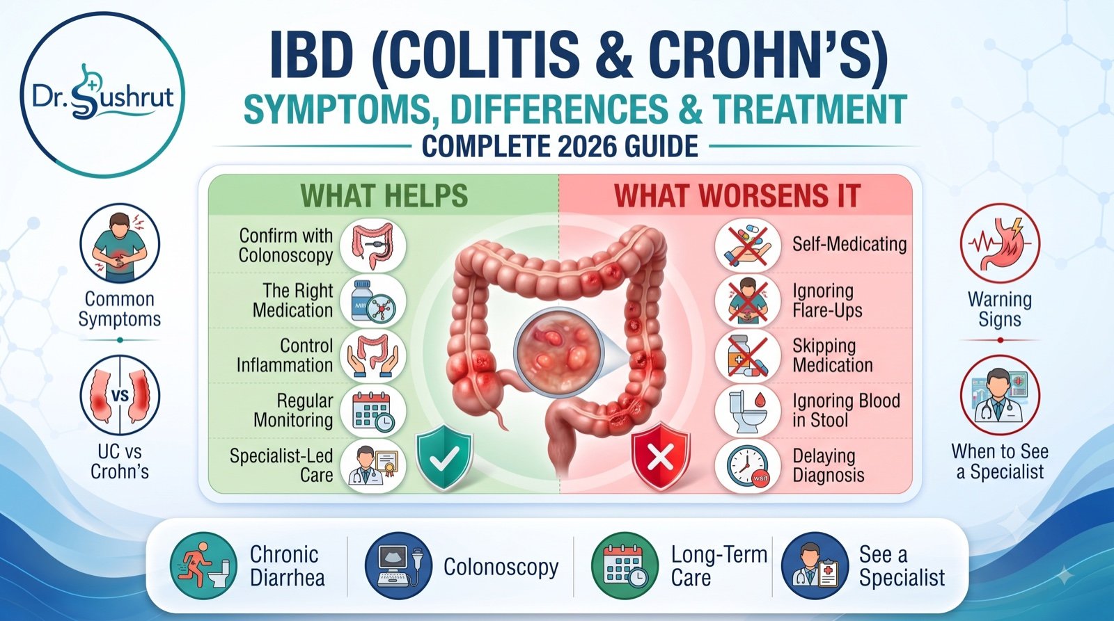 IBD infographic by Dr. Sushrut - what helps ulcerative colitis and Crohn's versus what worsens it